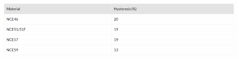 Hysteresis