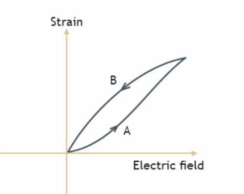 Hysteresis