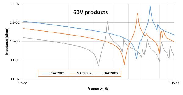 60V products Resonance frequency of multilayer actuator stacks