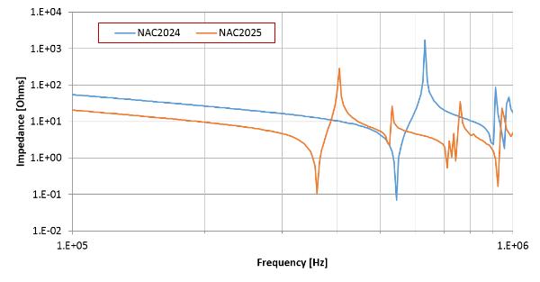 NAC2024 and NAC2025 Resonance frequency of multilayer actuator stacks