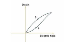 The Step-by-Step Guide to the Basics of Piezoelectricity