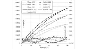 Control of PbO loss and Reduced hysteresis model