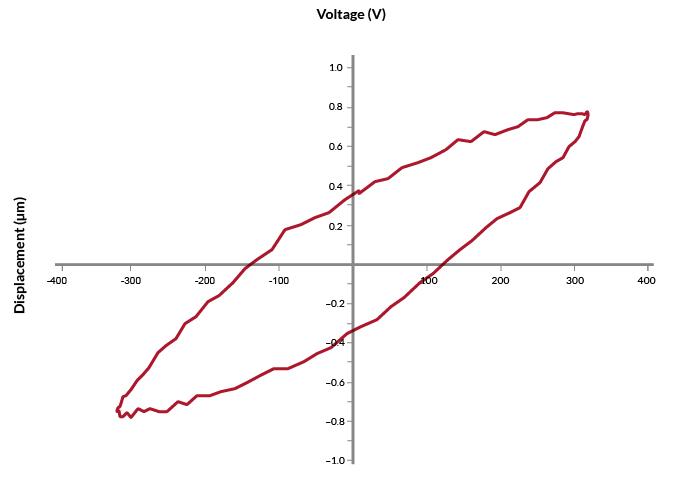 Displacement vs. voltage for a Noliac shear plate CSAP02 (experimental data) Properties of piezoceramic material at high field