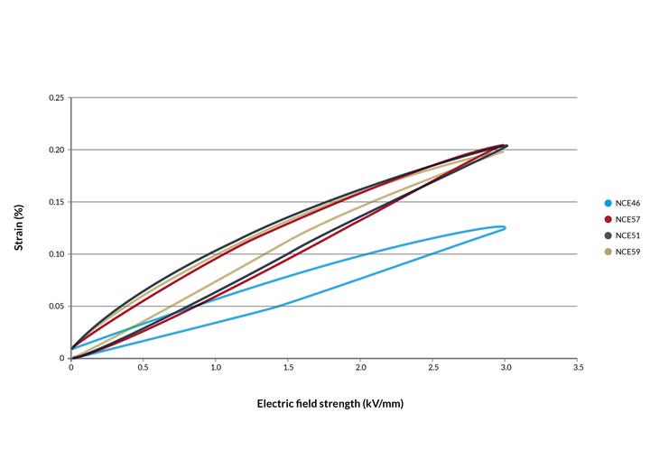 Figure showing the relationship for four different materials. Properties of piezoceramic material at high field