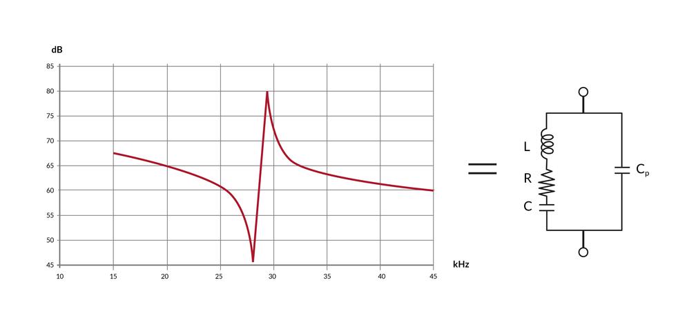 Impendance spectrum The Mason model, definition and identification of the dynamic parameters