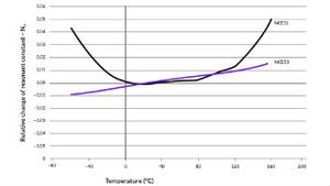 Soft doped material with high temperature stability