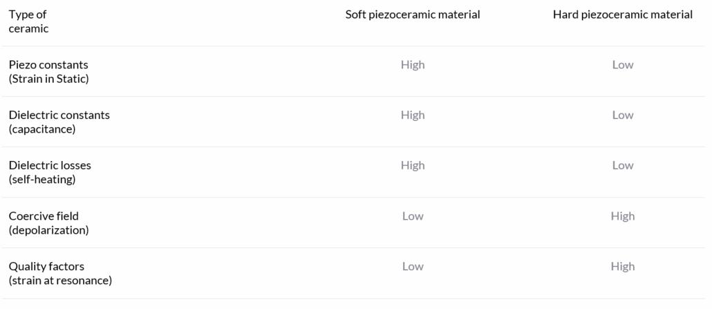 Hard doped and soft doped piezoceramic material