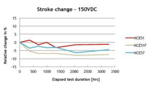 More than 3000 hours operation time