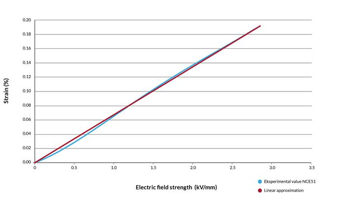 Non-linearity for NCE51 Properties of piezoceramic material at high field