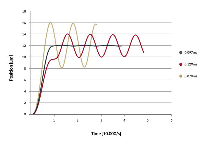 Oscillations and optimal step response Important calculations: step response