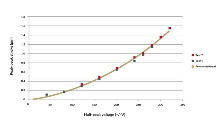 Experimental data and trend for two Noliac shear plates (CSAP02). Properties of piezoceramic material at high field