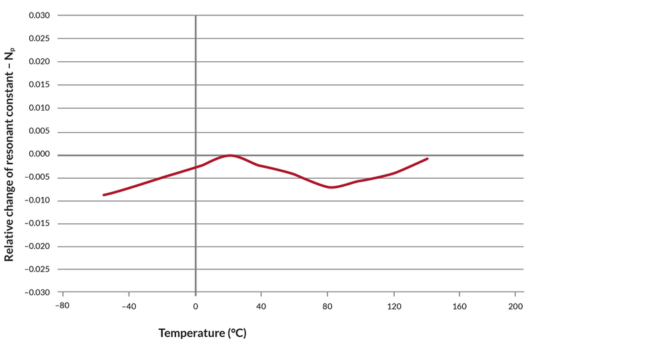 Noliac - Your Piezo Partner