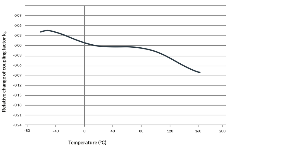 Noliac - Your Piezo Partner