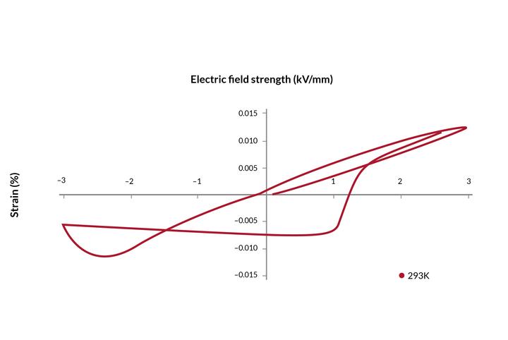 Strain vs. electric field for NCE46 Properties of piezoceramic material at high field
