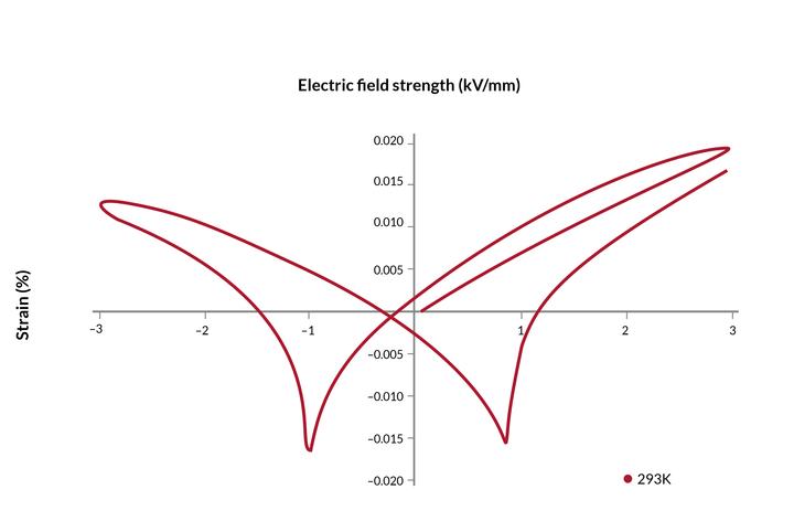 Strain vs. electric field for NCE51 Properties of piezoceramic material at high field
