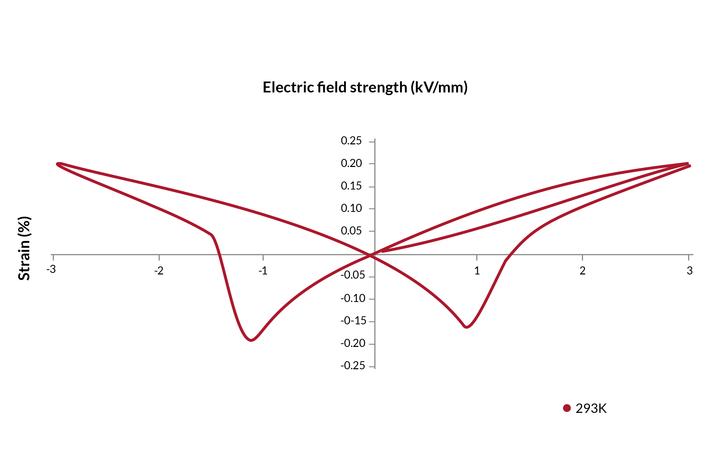 Strain vs. electric field for NCE57 Properties of piezoceramic material at high field