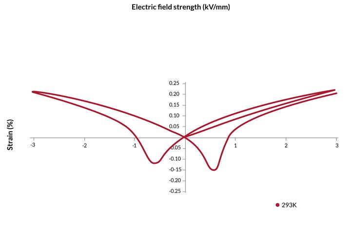 Strain vs. electric field for NCE59 Properties of piezoceramic material at high field