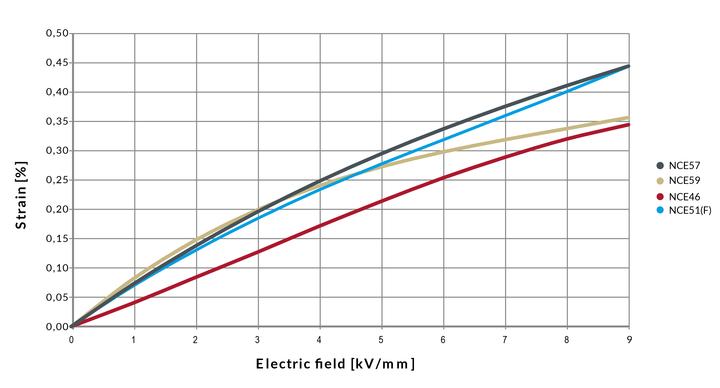 Strain vs. electric field for NCE46, NCE51F, NCE57 and NCE59 Properties of piezoceramic material at high field