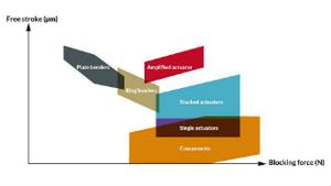 Learn how to choose the right piezo actuator on October 12