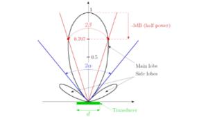 Learn the basics of piezoelectric sensors & transducers on December 14