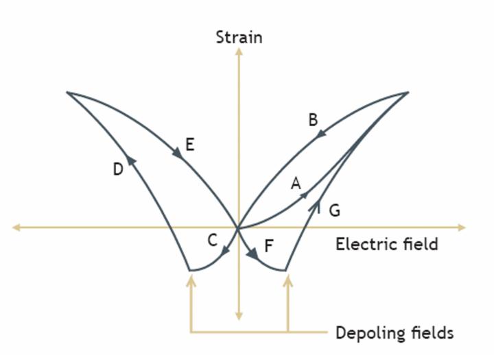 Strain vs. electric field Properties of piezoceramic material at high field