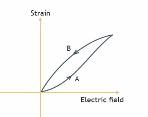 Figure showing the principle relationship between strain and electric field strength. Properties of piezoceramic material at high field